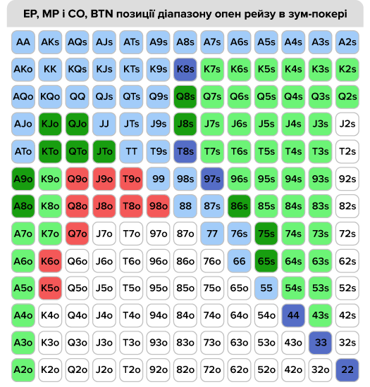 Чарт стартових рук для зум-покеру згідно позицій Чарт для зум-покеру