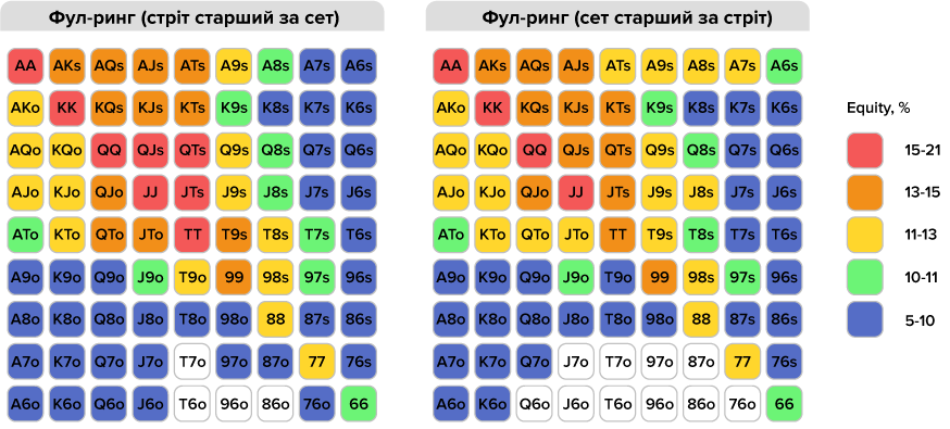 Холдем 6+ чарт для фул-рингу Чарт для фул-рингу