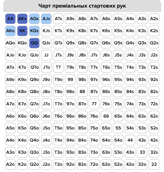 Чарт преміальних стартових рук Преміальні стартові руки