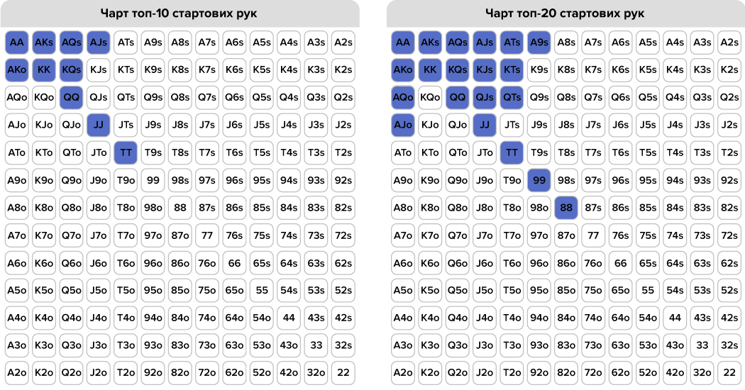 Покерний чарт для топ-10 і топ-20 стартових рук топ-10 і топ-20 стартових рук