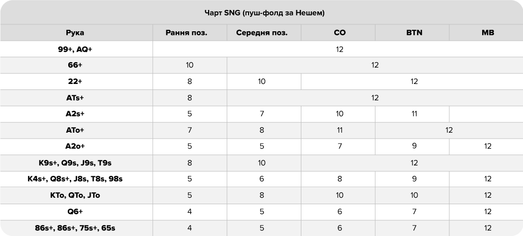 Чарт для SNG (пуш-фолд за Нешем) Завантажити чарт для СНГ турнірів