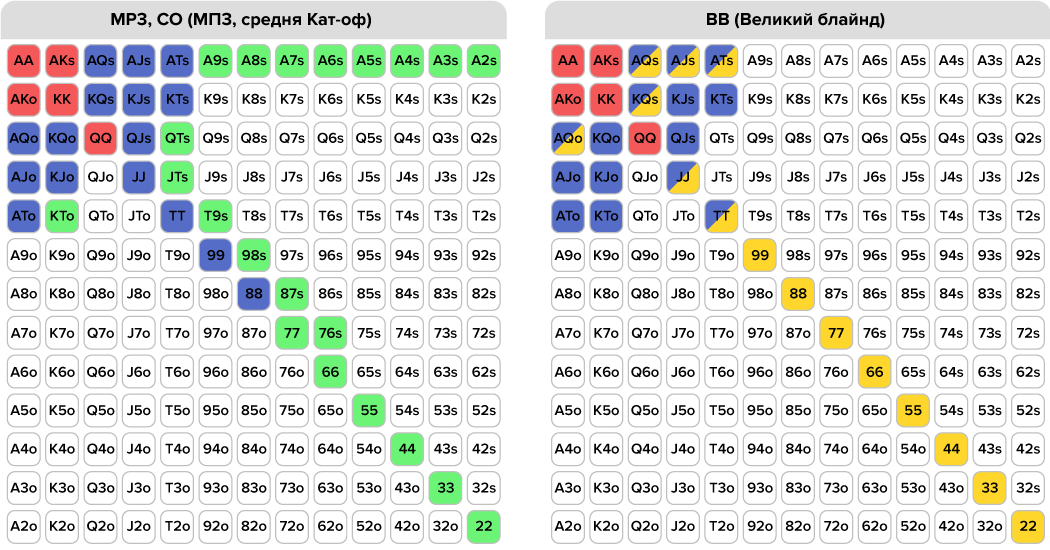 Чарт стартових рук для середньої позиції та ВБ Чарт для середніх позицій та для ВБ
