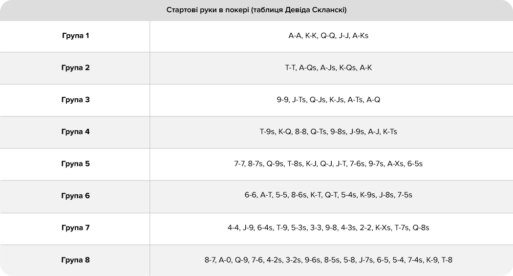 Стартові руки в покері за Скланскі Чарт рук Скланскі