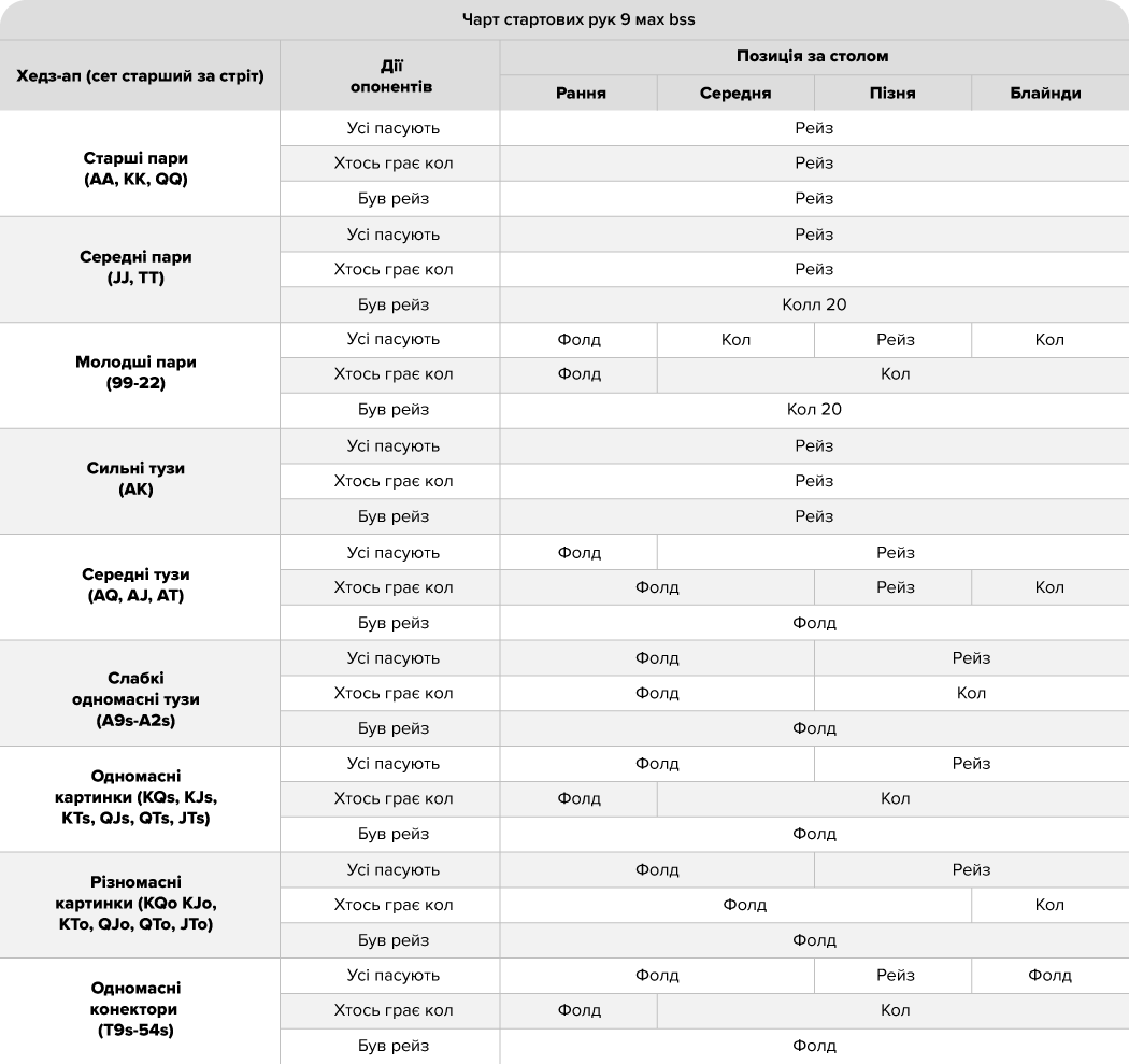 Чарт стартових рук 9 мах bss Завантажити чарт для 9 макс