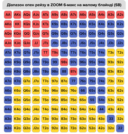 Чарт для опен-рейзів у зум-покері Опен-рейзи в зум-покері