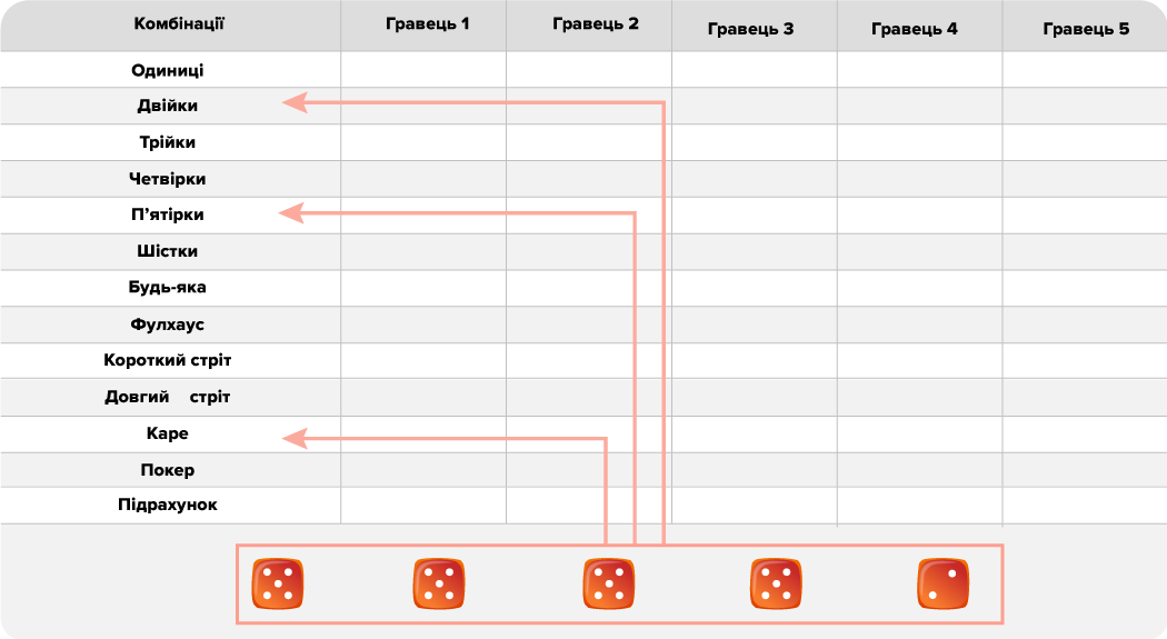 Покер на кубиках таблиця