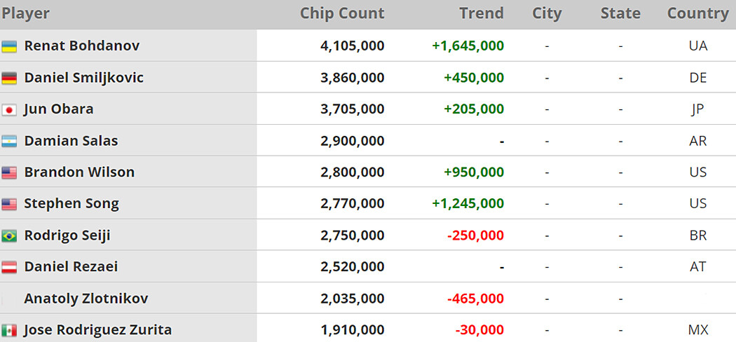 Чіпкаунт турніру GGMillion$ High Rollers Championship на серії WSOP Paradise