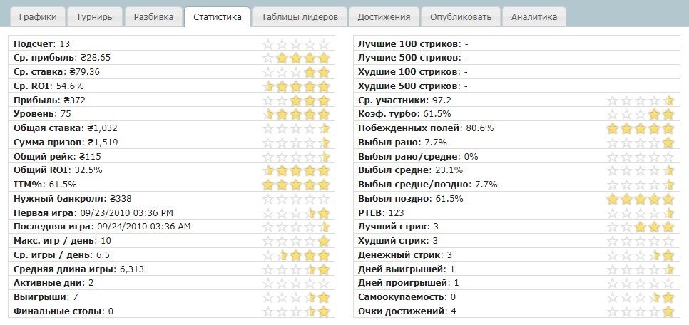 Вкладка статистики гравця на SharkScope SharkScope статистика