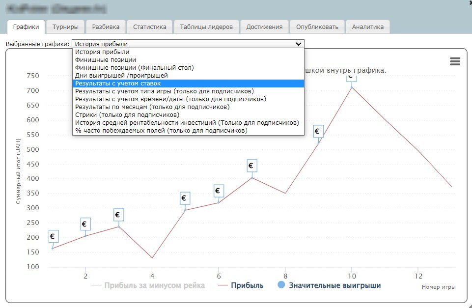 Графік SharkScope SharkScope графіки