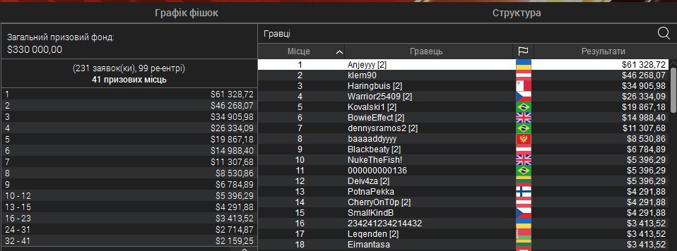 Виплати в турнірі SCOOP-45-H SCOOP-45-H