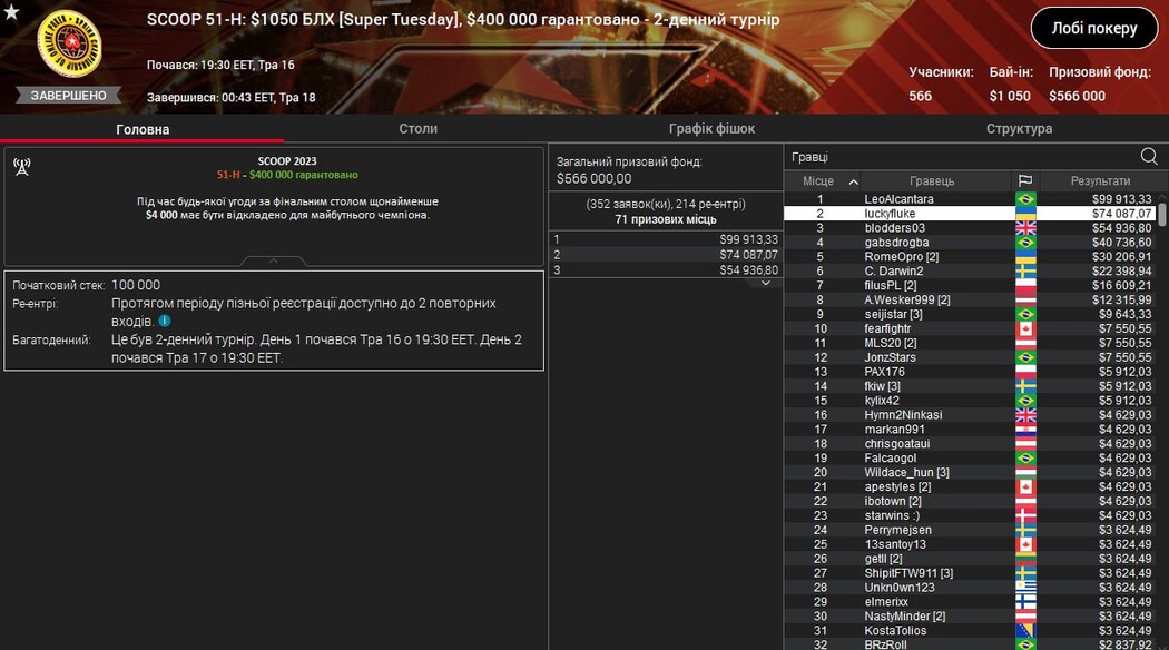 Лобі турніру SCOOP 51-H Super Tuesday за 1 050$ на PokerStars