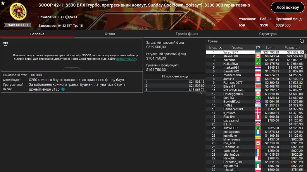 Лобі турніру SCOOP 42-H Sunday Cooldown за 530$ на PokerStars