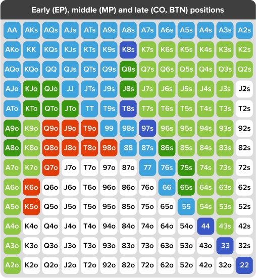 Poker Cheat Sheet: Preflop Charts for All Disciplines