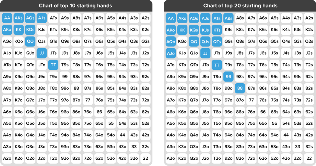 top 10 starting hands in texas holdem