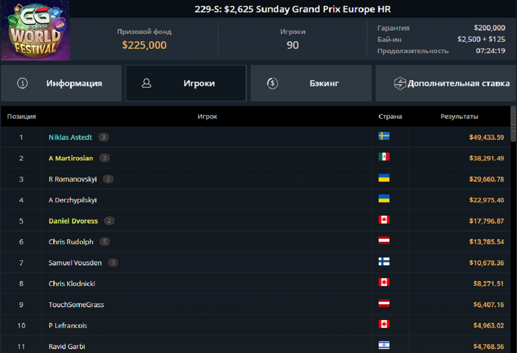 Лобі турніру GGPoker World Festival 229-S: 2 625$ Sunday Grand Prix Europe HR