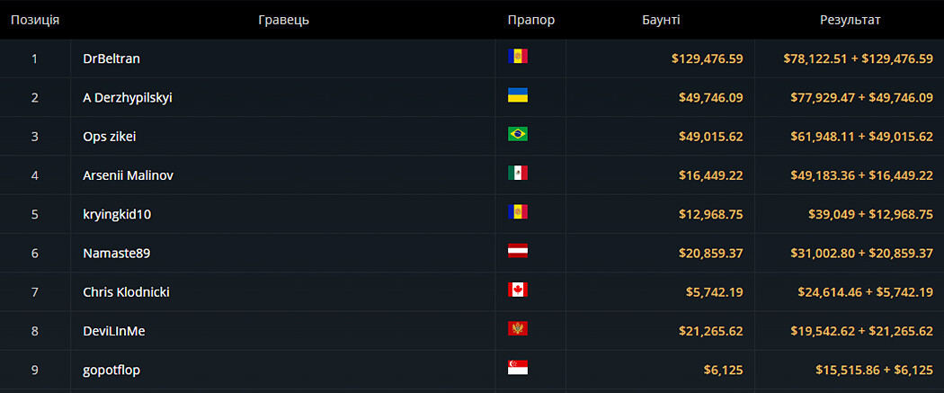 Топ-9 фіналістів турніру 2 100$ 6-Handed Bounty NLH серії WSOP Online
