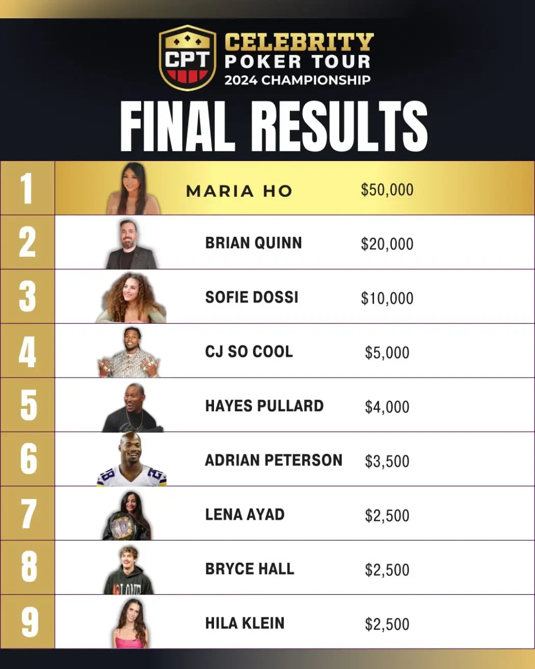 Celebrity Poker Tour результати