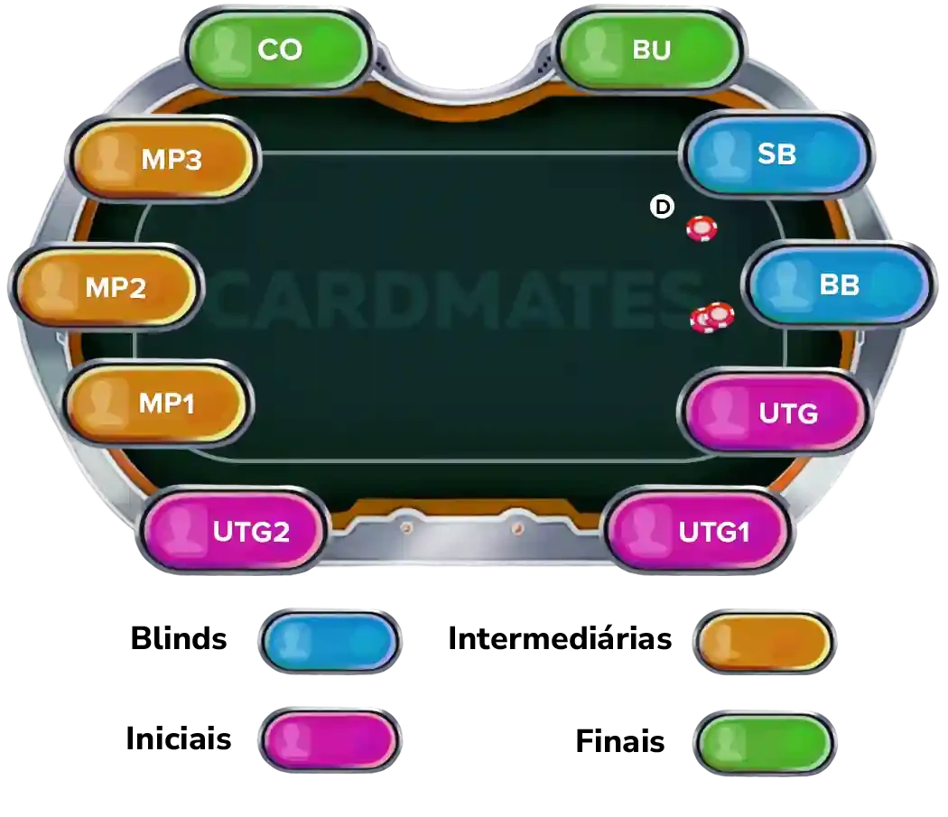 Posições na mesa de Texas Holdem Texas Holdem Poker Posições