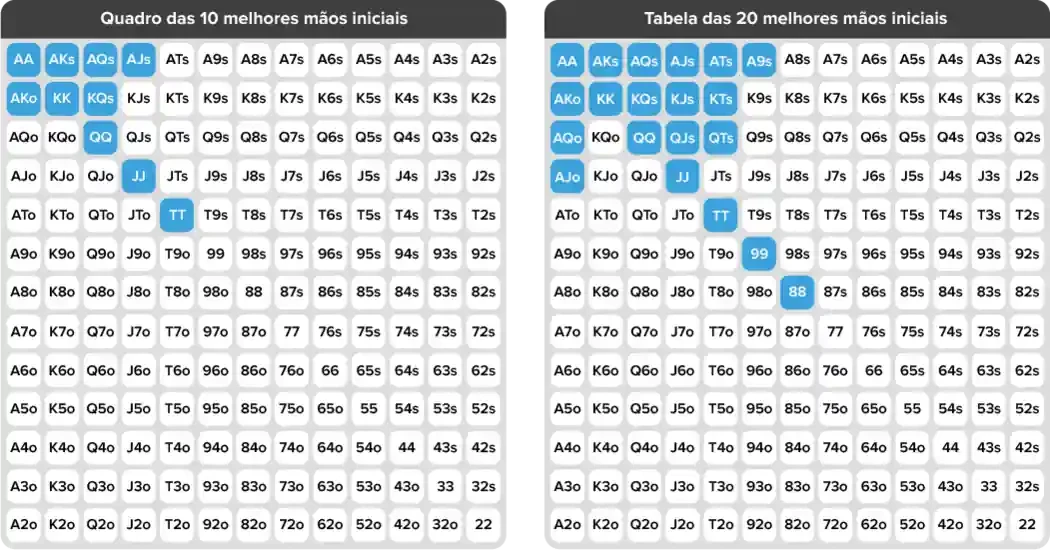 As 10 e 20 melhores mãos iniciais