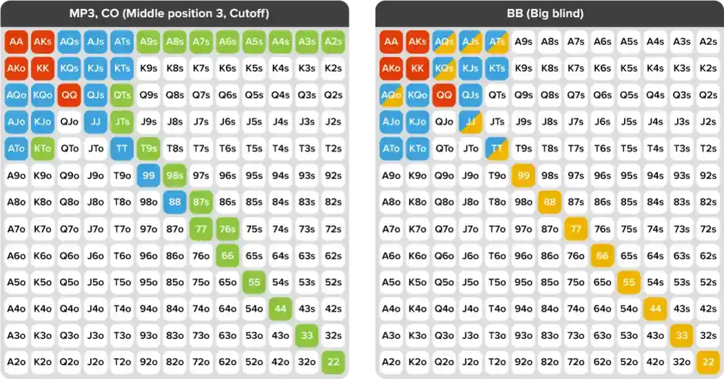 Gráficos de mãos iniciais