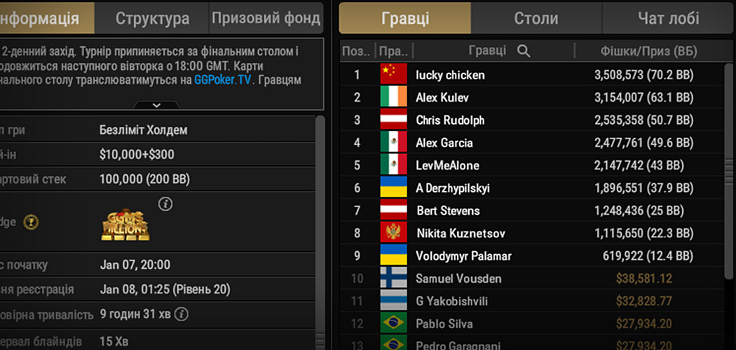 Чіпкаунт фінального столу 10 300$ GGMillion$ High Rollers: Володимир Паламар та Андрій Держипільський вийшли за фіналку першого хайролерського турніру на GGPoker цього року