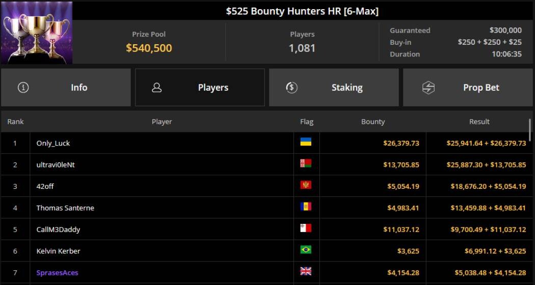 Підсумки турніру $525 Bounty Hunter High Roller на GGPoker Турнір $525 Bounty Hunter High Roller на GGPoker