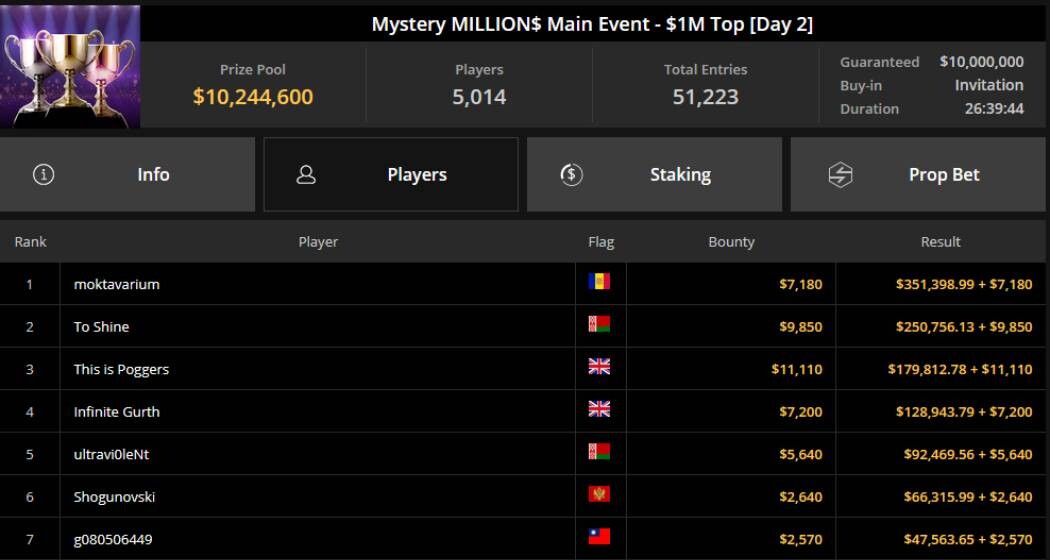 Підсумки турніру $210 Mystery MILLION$ на GGPoker Турнір $210 Mystery MILLION$ на GGPoker
