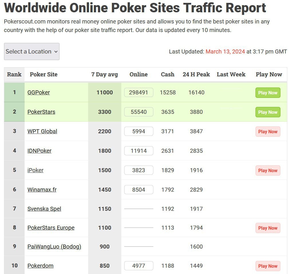 Обсяг трафіку покерних мереж: нові дані від PokerScout