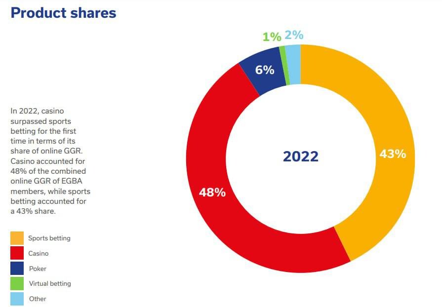 Ринок азартних ігор в Європі