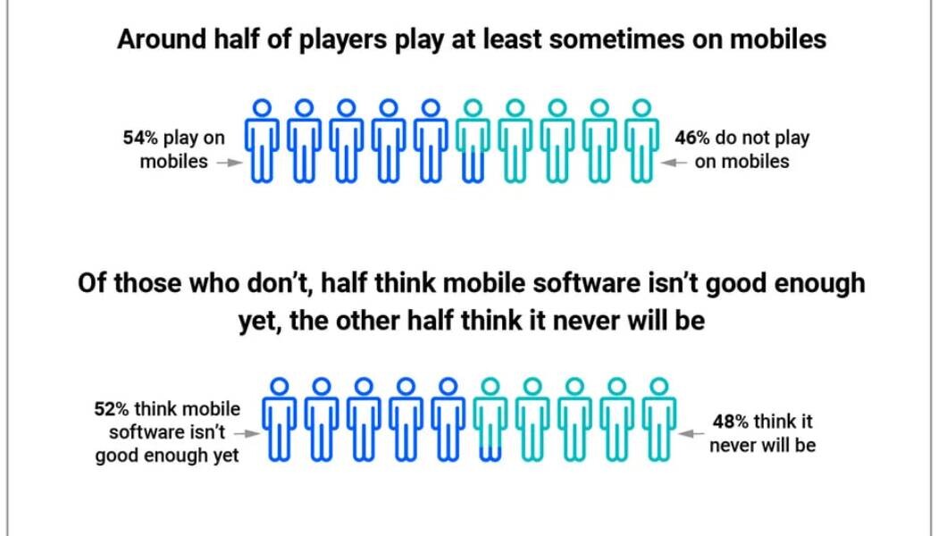Покерне дослідження: більшисть гравців грає через мобільні пристрої Покерне дослідження