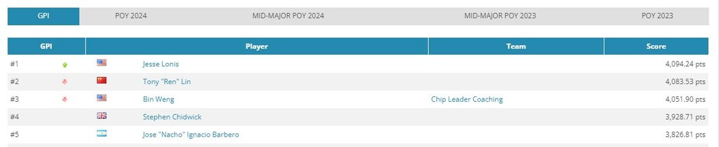 Джессі Лоніс лідер Global Poker Index
