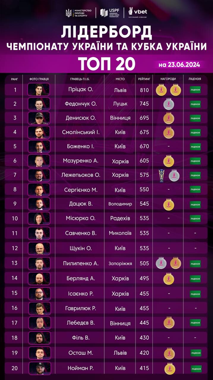 Рейтинг USPF 2024