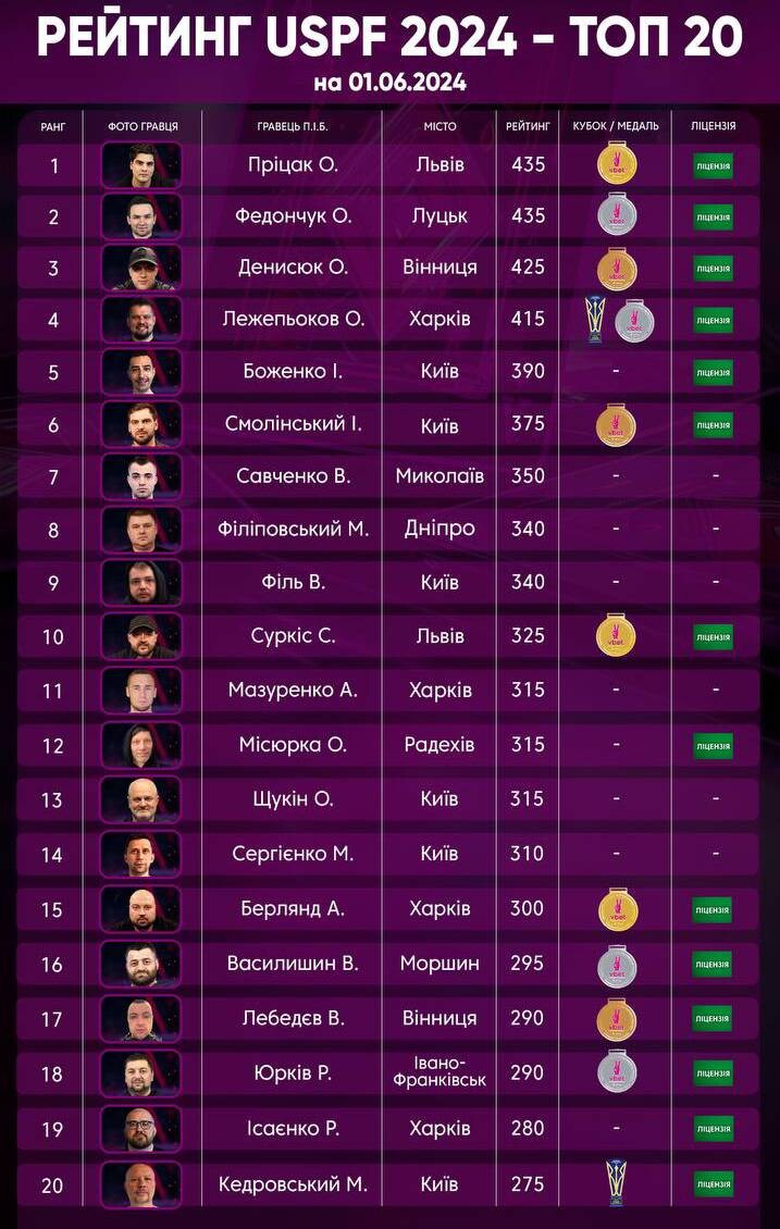 Рейтинг USPF 2024