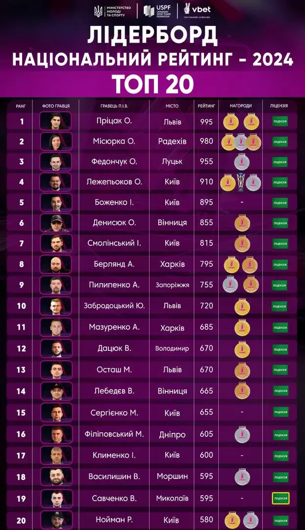 Лідерборд ЧУ з покеру