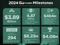 У 2024 році в румі GGPoker було розіграно 3,89 мільярда доларів призових. Це новий рекорд