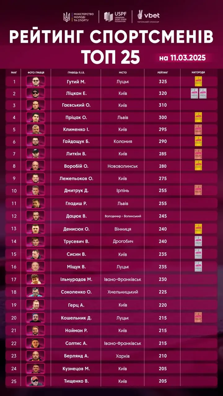 Чемпіонат України з покеру лідерборд