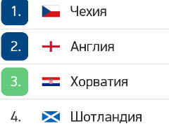 Евро2020, 3-ий тур группа D