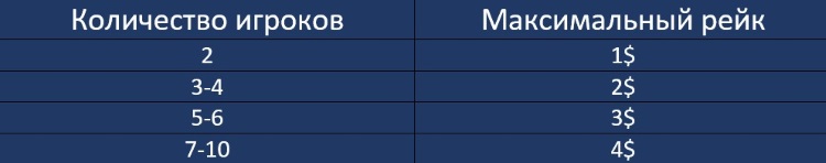 Структура рейка на лимитах до 0,10/0,20$ Рейк на РуПокер