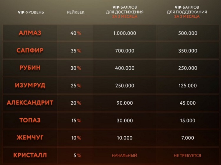 VIP-система RuPoker РуПокер ВИП система
