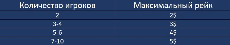Структура рейка на лимите 0,15/0,30$ и выше Рейк RuPoker