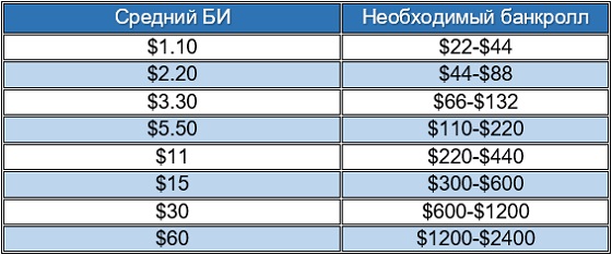 Банкролл в Хедз-ап СНГ: 20-40 БИ Бр в Хедз-ап СНГ: 20-40 БИ