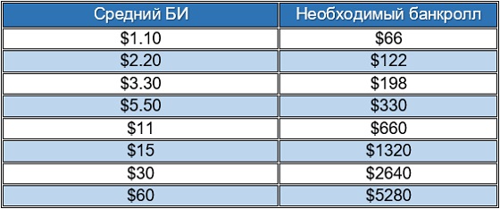 Банкролл в Одностоловые СНГ: 60+ БИ Бр в Одностоловые СНГ: 60+ БИ