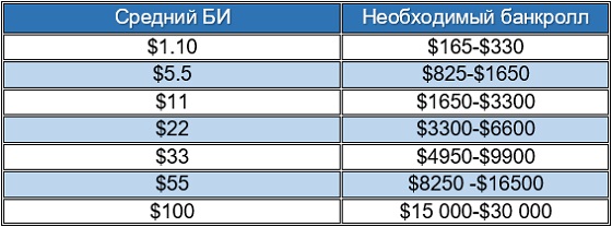 Банкролл в Онлайн МТТ (многостоловые турниры): 150-300 БИ Бр в МТТ