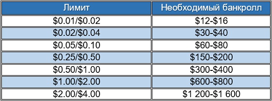 Банкролл в Лимитный офлайн-кэш: 300-400 больших ставок Бр в Лимитный офлайн-кэш: 300-400 ставок