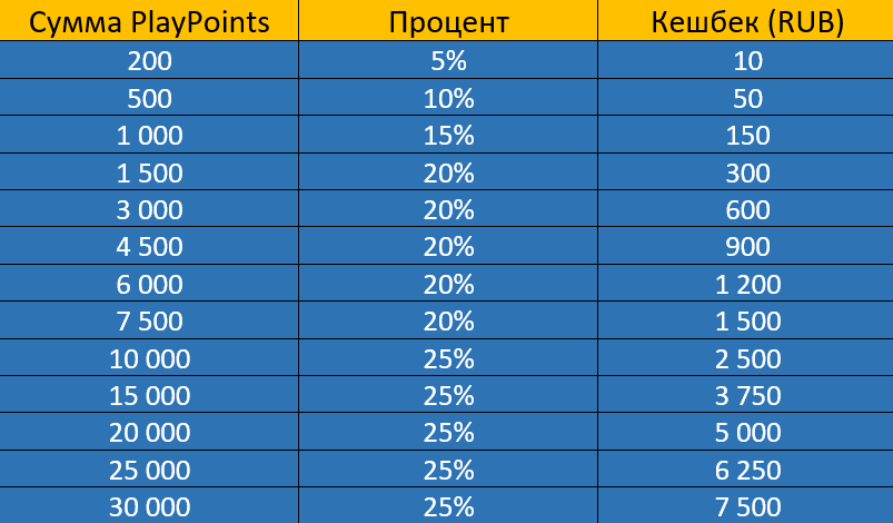 таблица кешбека покердом pokerdom cashback