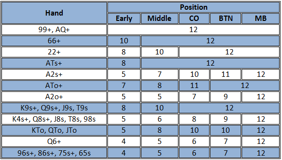 Push Shove Chart