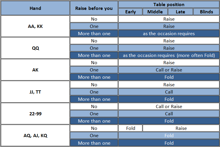 Push Fold Chart