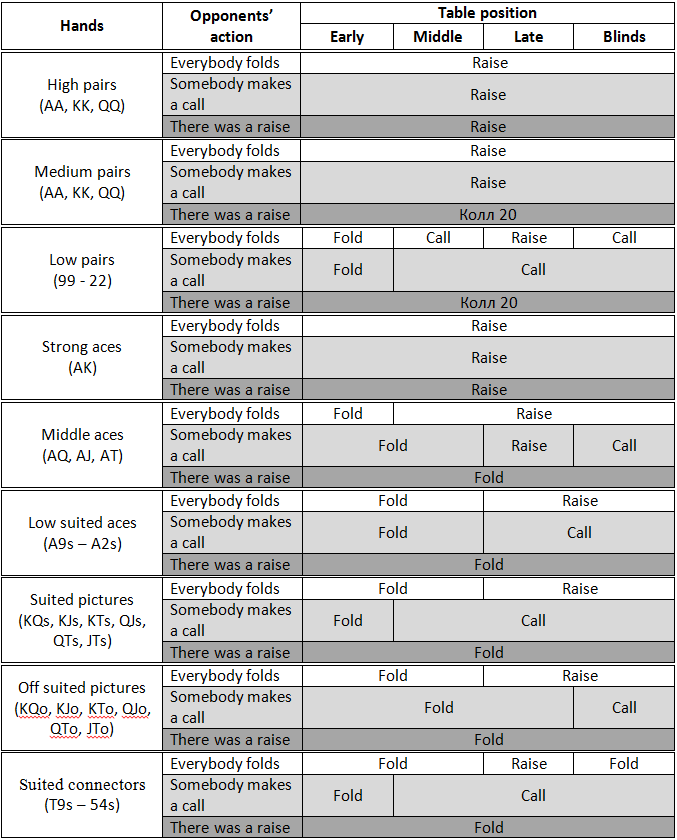 Poker Hands Position Chart