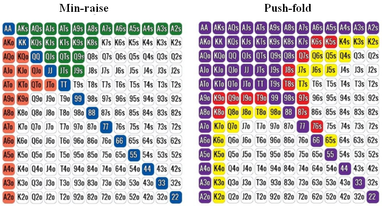 Nash Equilibrium Poker Chart